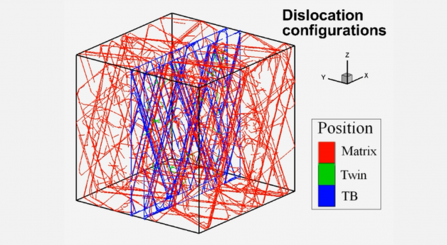 Modeling of Hardening and Dislocation Twin Boundary Interactions in Magnesium